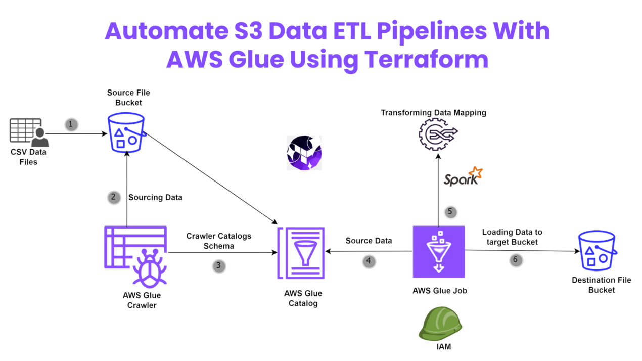 AWS Glue Presentation (1)